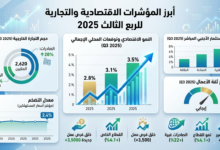أبرز المؤشرات الاقتصادية والتجارية للربع الثالث 2025