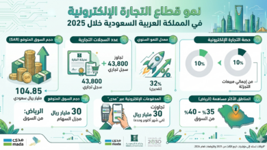 إنفوغراف نمو قطاع التجارة الإلكترونية في السعودية خلال 2025