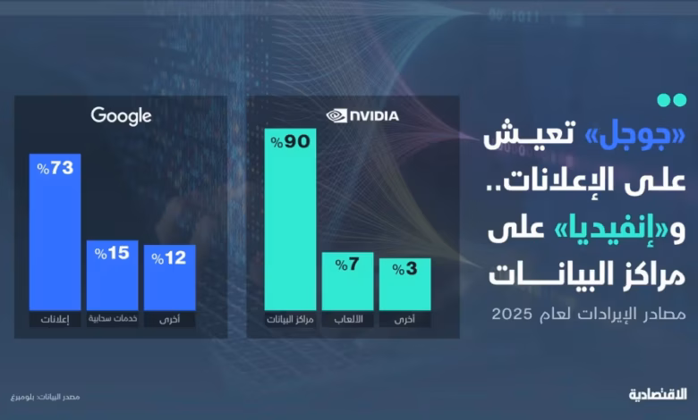 جوجل تعيش على الإعلانات وإنفيديا تعيش على مراكز البيانات ماذا يعني ذلك للسوق السعودي