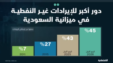 دور أكبر للإيرادات غير النفطية في ميزانية السعودية