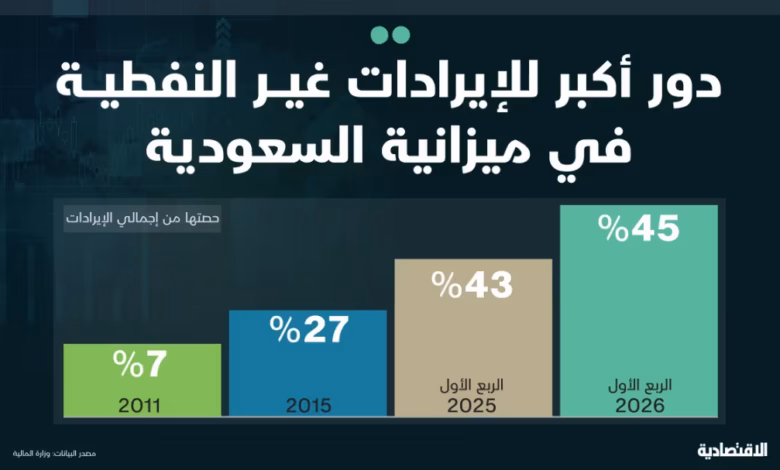 دور أكبر للإيرادات غير النفطية في ميزانية السعودية