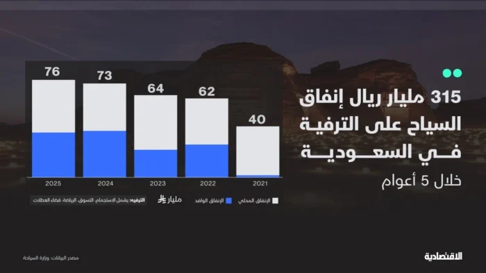 كيف تحوّل السعودية “الترفيه” إلى اقتصاد ضخم؟